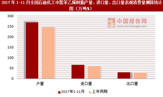 2017年1-11月全国石油化工中聚苯乙烯树脂产量、进口量、出口量表观消费量测算情况分析