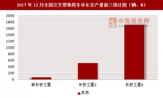 2017年12月全國交叉型乘用車中長安產(chǎn)量信息統(tǒng)計(jì)分析