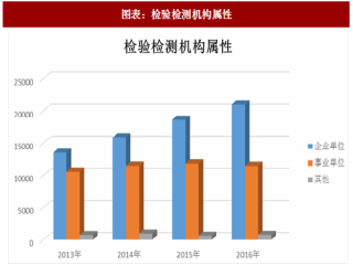 2018年中国检验检测服务行业机构属性及所有制结构分析（图）