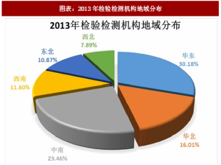 2018年中国检验检测服务行业机构规模及地域分布分析（图）