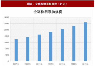 2018年中国检验检测服务行业集中度及发展趋势分析（图）