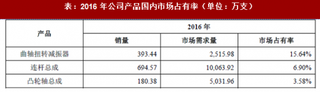 2018年我国发动机零部件行业成都西菱动力科技股份有限公司市场地位及竞争优劣势分析（图）