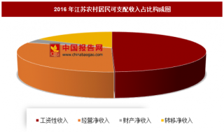 2016年江苏农村居民可支配收入分析