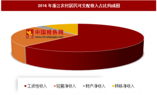 2016年浙江农村居民可支配收入分析