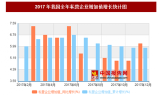 2017年我国全年私营企业增加值增长5.9%，其中6月和3月同比增长最多