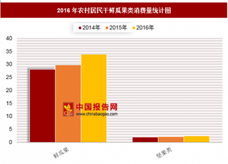 2016年农村居民干鲜瓜果类消费量分析