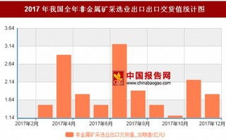 2017年我国全年非金属矿采选业出口出口交货值19.3亿元，其中7月出口交货值最高