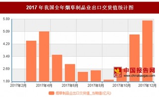 2017年我國全年煙草制品業(yè)出口交貨值39.4億元，其中4月出口交貨值最高