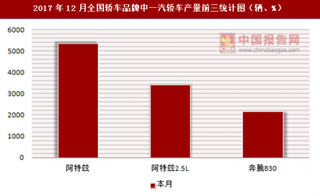 2017年12月全国轿车品牌中一汽轿车产量信息统计分析