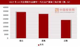 2017年12月全国轿车品牌中一汽大众产量信息统计分析