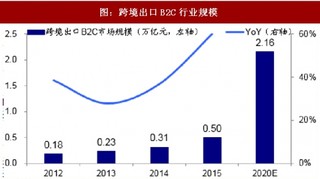 2018年我国跨境B2C行业市场规模及品类分布分析（图）