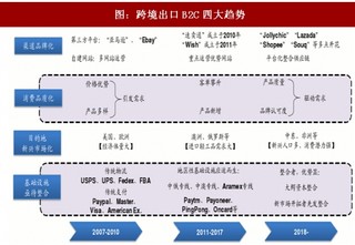 2018年我国跨境出口B2C发展趋势及市场现状分析（图）