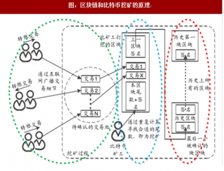 2018年全球比特币挖矿原理和挖矿机产出模型简要介绍（图）