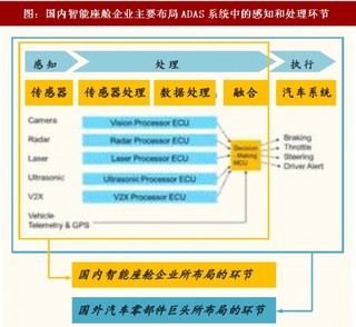 2018年我国ADAS产业链布局特点及推动因素分析（图）