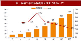 2018年我国数字阅读行业市场规模及竞争格局分析（图）