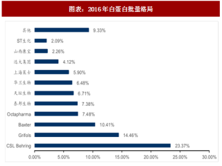 2018年中国人血白蛋白行业市场格局及批签发情况分析（图）