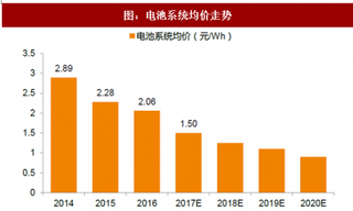 2018年我国电芯行业整体走势分析及原材料价格预测（图）