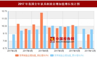 2017年我国全年家具制造业增加值增长9.8%，其中6月同比增长最多