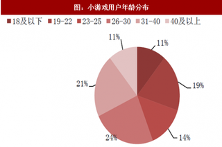 2018年我國小游戲行業(yè)開局現(xiàn)狀及引流情況分析（圖）