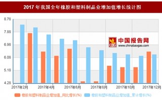 2017年我国全年橡胶和塑料制品业增加值增长6.3%，其中3月同比增长最多