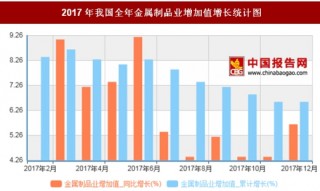 2017年我国全年金属制品业增加值增长6.6%，其中6月同比增长最多