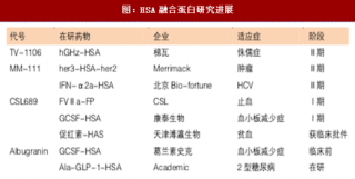 2017年制药行业HSA融合蛋白研究进展分析（表）