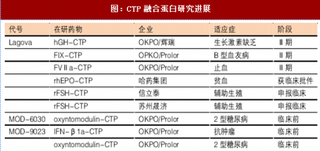 2017年国内外CTP融合蛋白研究进展情况分析（表）