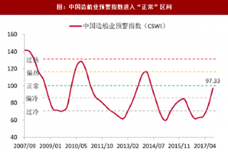 2017年中国新船业行业价格指数、集中度及产能情况分析（图）