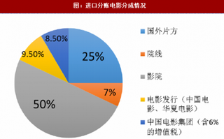 2017年我国进口电影帐片批片情况分析（图）