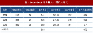 2017年我国核心票房预测分析（表）