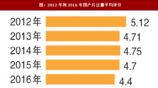 2017年我国进口电影和国产电影评分分析（图）