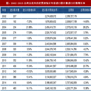 2017年台湾、韩国进口电影数量增对票房的影响分析（表）