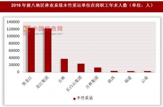 2016年各地區(qū)林業(yè)系統(tǒng)木竹采運單位在崗職工年末人數(shù)