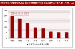 2016年各地區(qū)林業(yè)系統(tǒng)陸生野生動物繁育與利用單位在崗職工年末人數(shù)