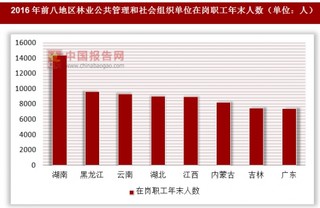 2016年各地区林业公共管理和社会组织单位在岗职工年末人数