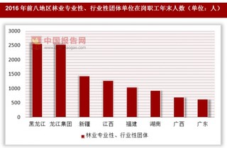 2016年各地區(qū)林業(yè)專業(yè)性、行業(yè)性團體單位在崗職工年末人數(shù)