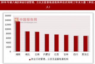 2016年各地区林业行政管理、公安及监督检查机构单位在岗职工年末人数