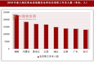 2016年各地區(qū)林業(yè)系統(tǒng)服務業(yè)單位在崗職工年末人數(shù)