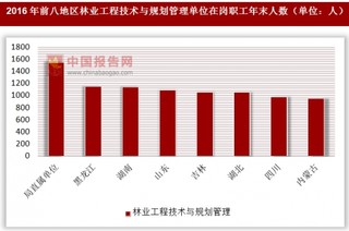 2016年各地区林业工程技术与规划管理单位在岗职工年末人数