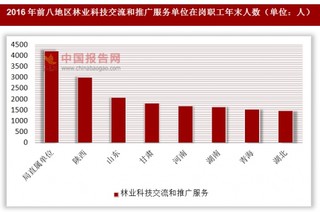 2016年各地區(qū)林業(yè)科技交流和推廣服務單位在崗職工年末人數(shù)