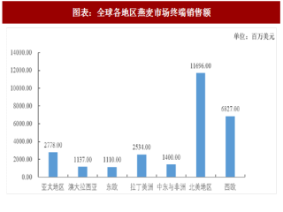 2018年中国燕麦食品行业市场现状及发展趋势分析（图）