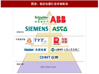 2018年中国低压电器行业竞争格局及供求状况分析（图）