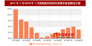 2018年1月我国畜肉类居民消费价格对比上年同月下降-5.9%