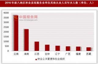 2016年各地區(qū)林業(yè)公共管理和社會組織單位其他從業(yè)人員年末人數(shù)