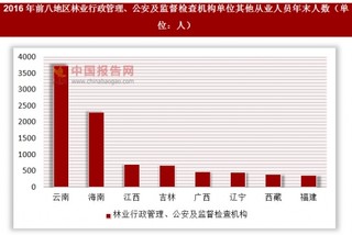 2016年各地區(qū)林業(yè)行政管理、公安及監(jiān)督檢查機構單位其他從業(yè)人員年末人數(shù)