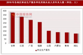 2016年各地區(qū)林業(yè)生產(chǎn)服務單位其他從業(yè)人員年末人數(shù)