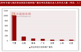 2016年各地區(qū)林業(yè)科技交流和推廣服務單位其他從業(yè)人員年末人數(shù)