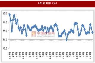 2018年1月中国物流业景气指数、仓储指数及公路物流运价指数情况