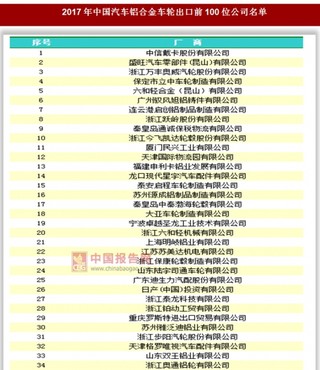 2017年12月中国汽车铝合金车轮出口金额3.82亿美元