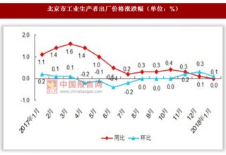 2018年1月北京市工业生产者与居民消费价格变动情况